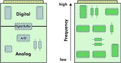 Figure 4. If possible: (a) the digital and analog portion of circuits should be separated in order to separate the digital switching activity from the analog circuitry; (b) additionally, the high frequency should be separated from the low frequency, keeping the higher frequency components closer to the board connector 